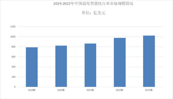2024年弱电智能化市场现状分析：弱电智能化市场保持稳定增长